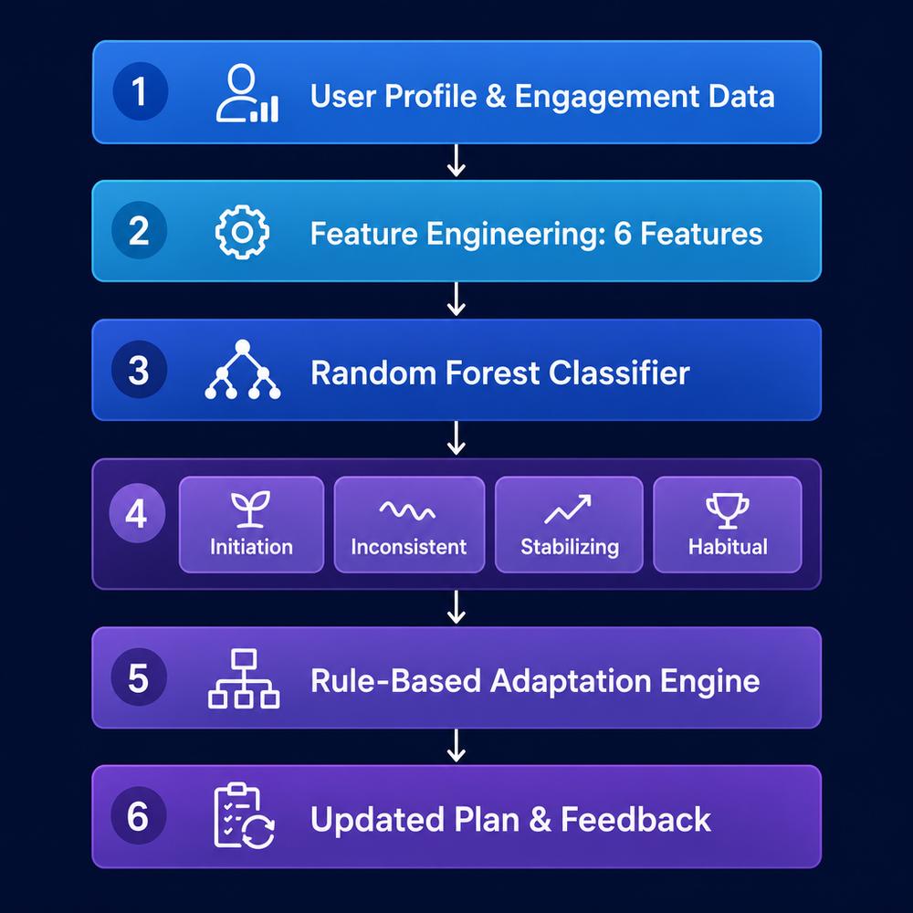 Six-step pipeline: profile and engagement data, six engineered features, Random Forest classifier, four habit stages, rule-based adaptation engine, updated plan and feedback